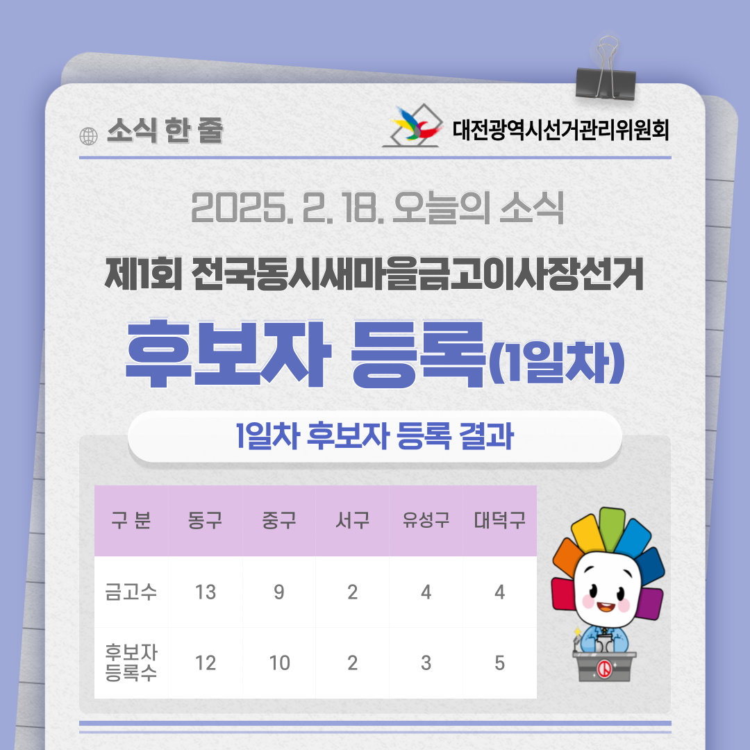 제1회 전국동시새마을금고이사장선거 후보자 등록(1일차) 제1회 전국동시새마을금고이사장선거 후보자 등록(1일차) 결과입니다. 자세한 이미지 설명은 아래 내용을 참고하시기 바랍니다.