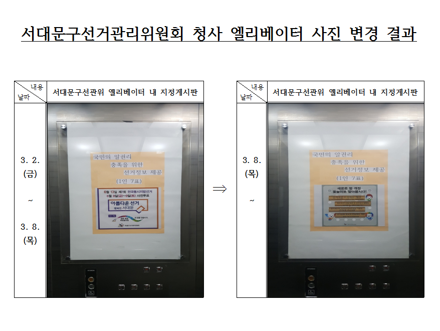 서대문구선거관리위원회 청사 엘리베이터에 게시했던 사진을 새로운 사진으로 변경게시 하였습니다.  ？사진의 주기적인 변경(1~2주 간격)을 통해, 청사를 이용하는 구민들에게 지속적으로 새로운 선거정보를 제공 할 예정입니다.