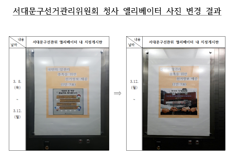 서대문구선거관리위원회 청사 엘리베이터에 게시했던 사진을 새로운 사진으로 변경했습니다.  청사 이용 구민들에게 지속적으로 새로운 선거정보를 제공하기 위하여, 주기적으로 청사 내 엘리베이터 지정게시판에 부착 된 사진을 변경게시 하고있습니다.  앞으로도 더욱 많은 선거정보 제공을 위하여 노력하도록 하겠습니다.  변경게시 내용 : 공직선거법 등 일부개정법률 공포(3.9.)되었지만, 자치구시군 지역구 명칭, 구역 및 의원 정수 미정