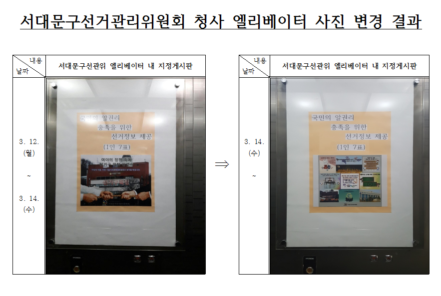 서대문구선거관리위원회 청사 엘리베이터에 게시했던 사진을 새로운 사진으로 변경했습니다.  청사 이용 구민들에게 지속적으로 새로운 선거정보를 제공하기 위하여, 주기적으로 청사 내 엘리베이터 지정게시판에 부착 된 사진을 변경게시 하고있습니다.  앞으로도 더욱 많은 선거정보 제공을 위하여 노력하도록 하겠습니다.