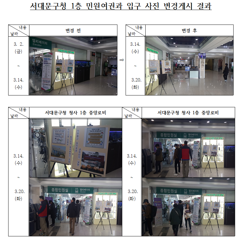 서대문구청 1층 민원여권과(종합민원실) 입구에 게시하였던 홍보콘텐츠의 사진을 변경하였습니다.  최초 게시되었던 홍보콘텐츠의 내용은 선거관련 중대범죄 척결 및 유권자 중심의 선거사무 구현과 관련된 내용이었으며, 변경게시된 내용은 국민소통 강화로 국민참여 분위기 조성 및 자유로운 공정선거 실현에 대한 내용입니다.  많은 사람들이 이용하는 다중이용시설인 만큼 큰 홍보효과를 얻고 있는 것으로 생각됩니다.  이후에는 청소년리더연수를 계기로 선거사진전을 개최하여 미래유권자들에게도 선거에 대한 다양한 정보를 제공 할 예정입니다.