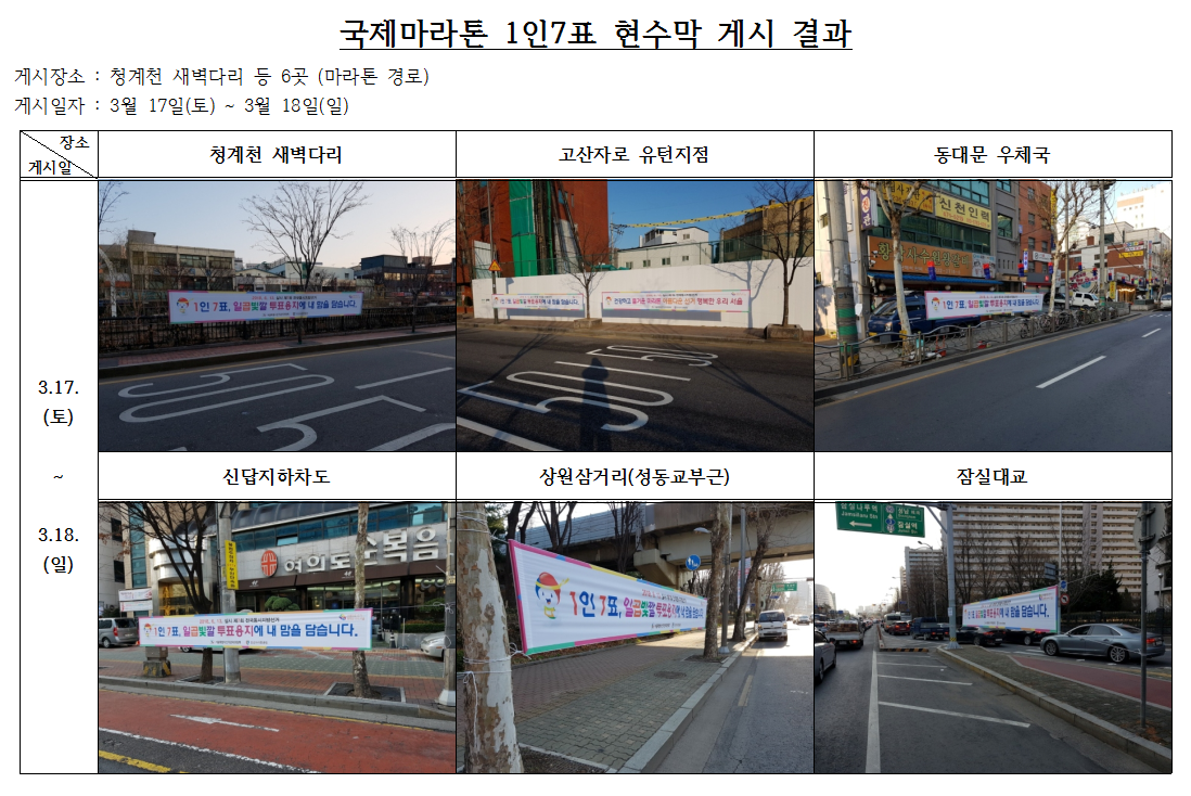 2018서울국제마라톤 대회 진행시 서울시 홍보과에서 계획한 지방선거 코스별 거리게시 현수막에 1인7표와 관련된 현수막이 게시되었습니다. 해당 현수막은 청계천다리 등 6개소에 게시되었고, 지속적인 홍보효과를 볼 수 있을 것으로 기대됩니다. 