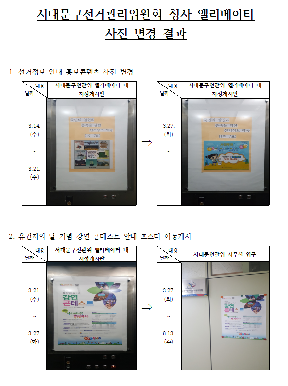 서대문구선거관리위원회 청사 엘리베이터에 게시했던 사진을 새로운 사진으로 변경하였습니다.  민주시민홍보대사 '자두'캐릭터를 활용한 홍보콘텐츠로 선거참여와 선거정보의 내용을 담고있으며, 친근하고 정감가는 홍보로 선거에 대한 관심을 제고할 수 있을 것으로 기대됩니다.  또한 유권자의 날 기념 강연 콘테스트 포스터를 선관위 청사 내 엘리베이터에서 사무실 전면부로 이동게시 하였습니다.  해당 콘테스트의 개최까지 많은 사람들이 꾸준한 관심을 가질 수 있도록 노력하겠습니다.
