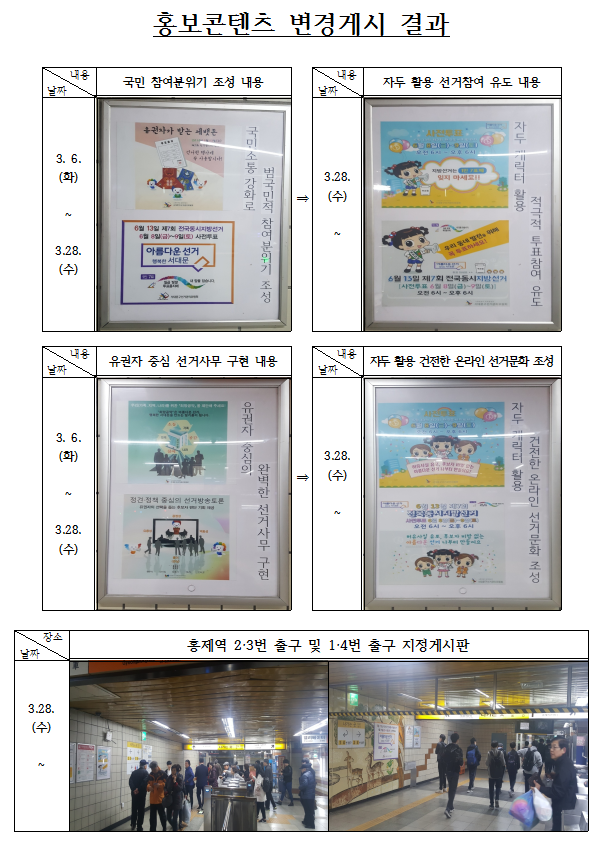 홍제역 지정게시판에 게시된 사진을 새로운 콘텐츠로 변경하였습니다.  변경된 콘텐츠는 민주시민홍보대사 '자두'캐릭터로 구성된 게시물로, 유권자 뿐만아니라 미래유권자들에게도 정감있고 친근하게 선거에 대한 정보를 전달할 수 있을 것으로 기대됩니다.  이후에도 다른 여러 방법 등을 통해 적극적인 홍보를 지속해 나갈 수 있도록 하겠습니다.