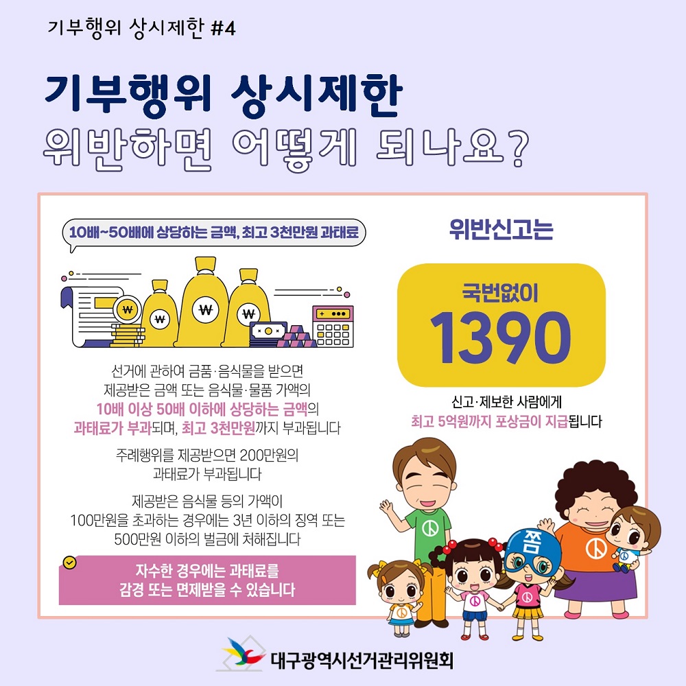 기부행위 상시제한 #4 기부행위 상시제한 위반하면 어떻게 되나요? 10배~50배에 상당하는 금액, 최고 3천만원 과태료 선거에 관하여 금품, 음식물을 받으면 제공받은 금액 또는 음식물, 물품 가액의 10배 이상 50배 이하에 상당하는 금액의 과태료가 부과되며, 최고 3천만원까지 부과됩니다 주례행위를 제공받으면 200만원의 과태료가 부과됩니다 제공받은 음식물 등의 가액이 100만원을 초과하는 경우에는 3년 이하의 징역 또는 500만원 이하의 벌금에 처해집니다 자수한 경우에는 과태료를 감경 또는 면제받을 수 있습니다 위반신고는 국번없이 1390 신고, 제보한 사람에게 최고 5억원까지 포상금이 지급됩니다